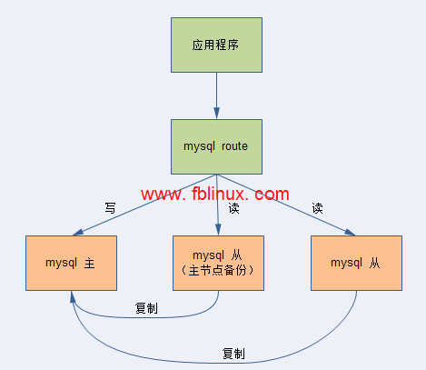 MySQL中如何使用DAL中间件