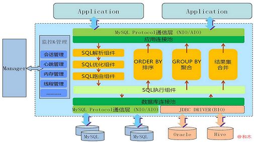 MySQL中如何使用DAL中間件