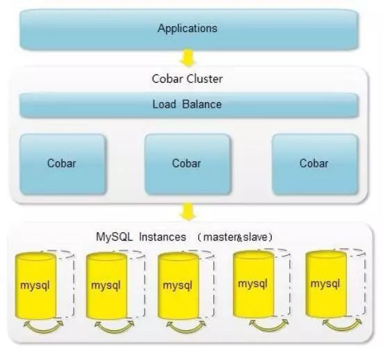 MySQL中如何使用DAL中间件