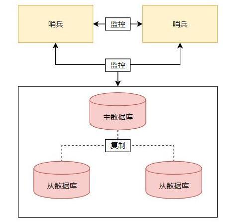 Redis中哨兵的原理是什么