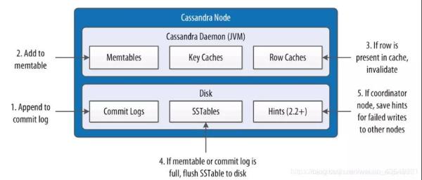 如何了解Cassandra数据库