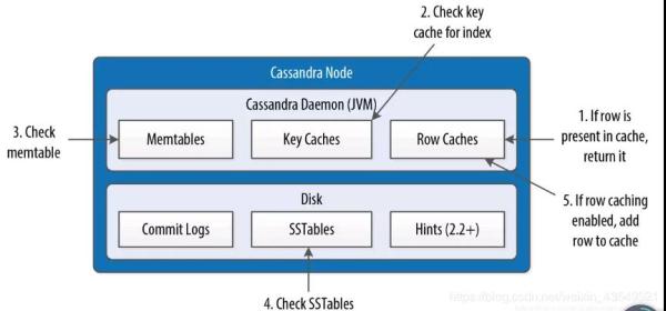 如何了解Cassandra数据库