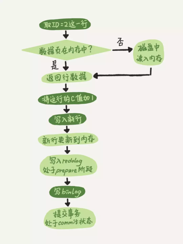 MySQL中的数据编辑过程中涉及的两阶段提交分别是什么