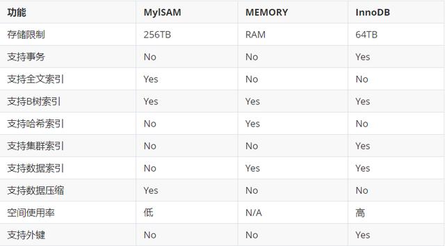 MySQL中有哪些存储引擎