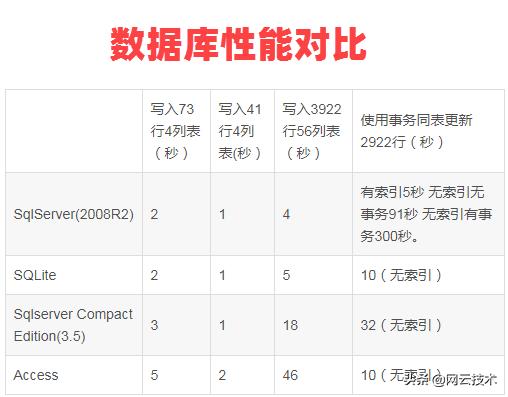 如何进行Access和SQLite的对比分析