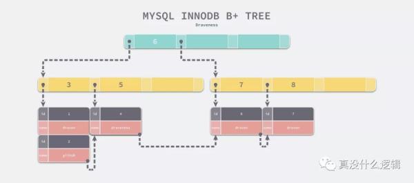 MongoDB中使用 B树的原因是什么