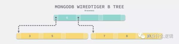 MongoDB中使用 B树的原因是什么