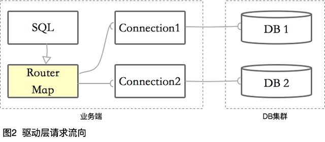 數(shù)據(jù)庫的分庫分表需要注意什么