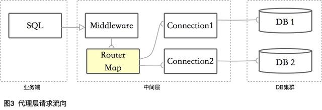 數(shù)據(jù)庫的分庫分表需要注意什么