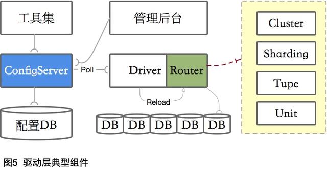 數(shù)據(jù)庫的分庫分表需要注意什么