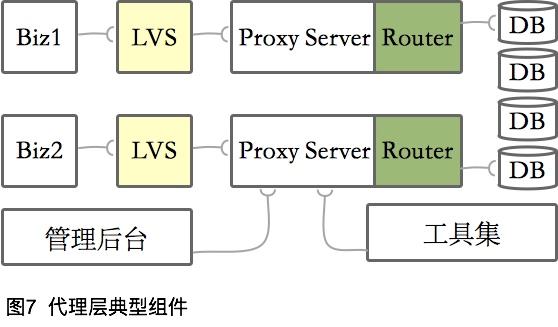 数据库的分库分表需要注意什么