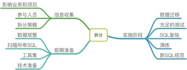 数据库的分库分表需要注意什么