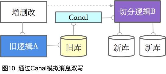 數(shù)據(jù)庫的分庫分表需要注意什么