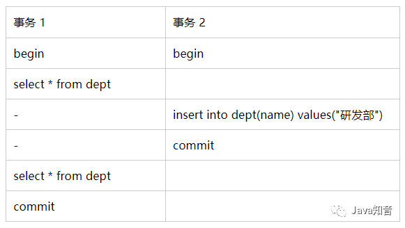 MySQL的可重复读级别能解决幻读问题吗