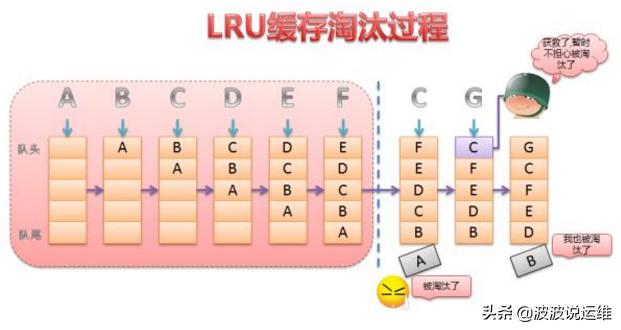 如何理解Oracle数据库LRU算法中的LRU链、脏块与脏LRU链