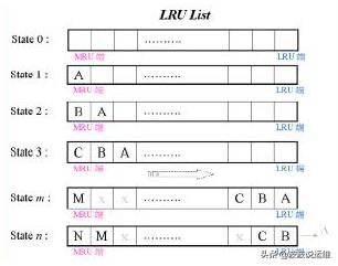 如何理解Oracle数据库LRU算法中的LRU链、脏块与脏LRU链