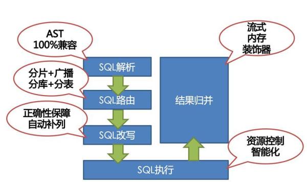 怎樣打造一款分布式數(shù)據(jù)庫