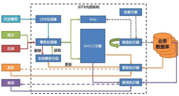 怎样打造一款分布式数据库