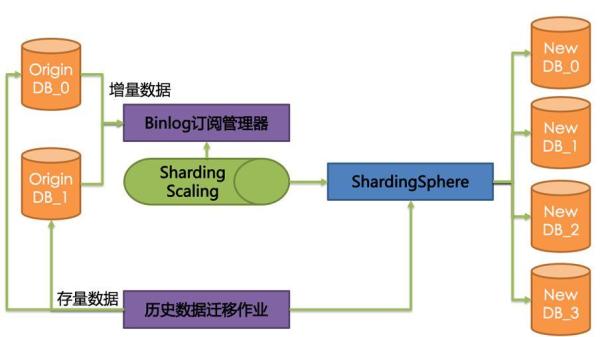 怎樣打造一款分布式數(shù)據(jù)庫