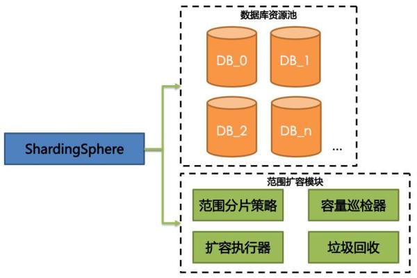 怎樣打造一款分布式數(shù)據(jù)庫