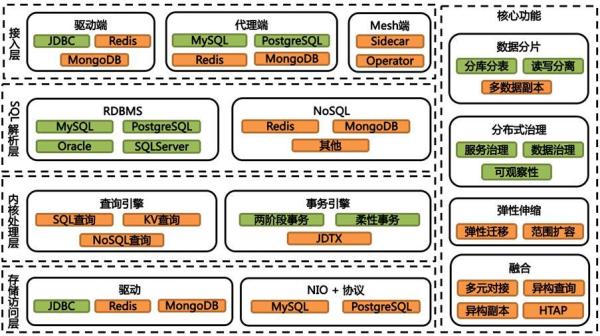 怎樣打造一款分布式數(shù)據(jù)庫