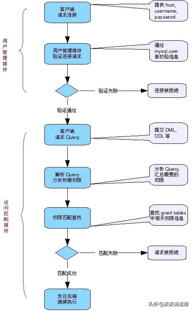 MySQL数据库中访问控制的实现原理是什么