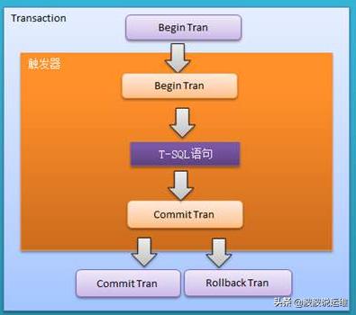 如何分析SQL Server数据库触发器概念、原理及案例