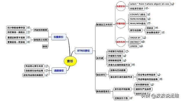 Oracle数据库中有哪些索引类型