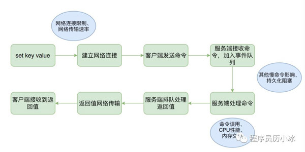 Redis高延遲時(shí)會(huì)發(fā)生什么