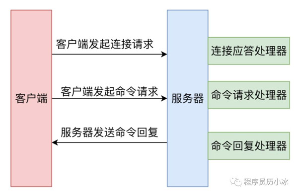 Redis高延遲時(shí)會(huì)發(fā)生什么