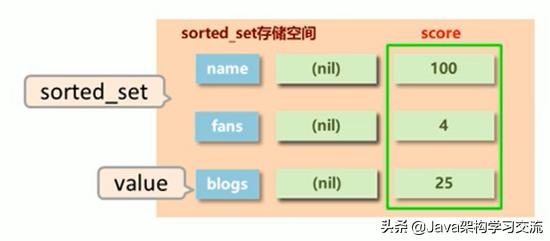 Redis基础类型及常用操作、命令有哪些