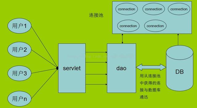 数据库连接池技术的原理是什么呢