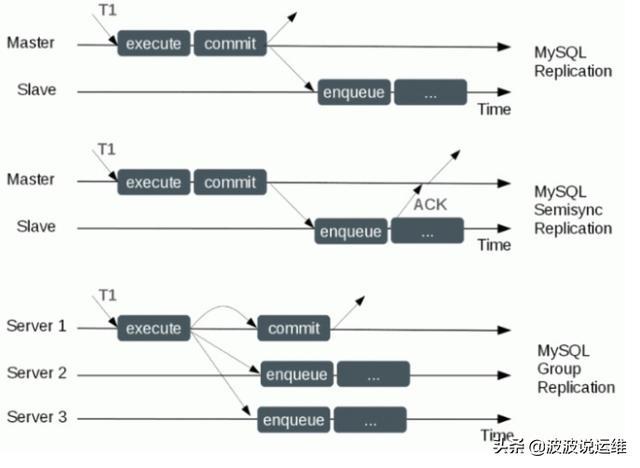 MySQL中怎么實(shí)現(xiàn)異步復(fù)制