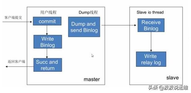 MySQL中怎么實(shí)現(xiàn)異步復(fù)制