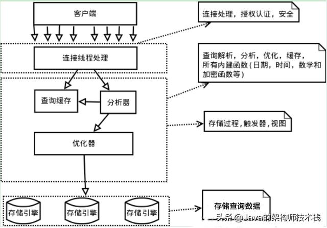 MySQL数据库中逻辑架构的原理是什么