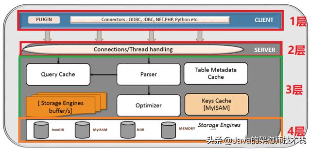 MySQL数据库中逻辑架构的原理是什么