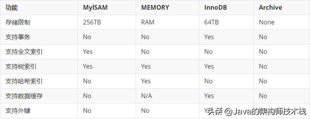 MySQL数据库中逻辑架构的原理是什么