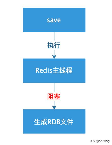 Redis中有哪些持久化方式