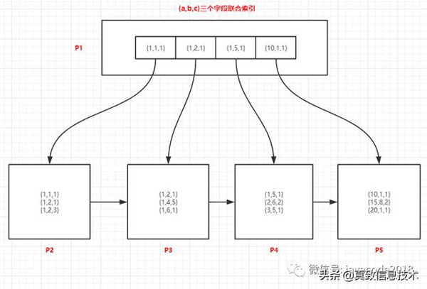 MySQL中如何使用索引