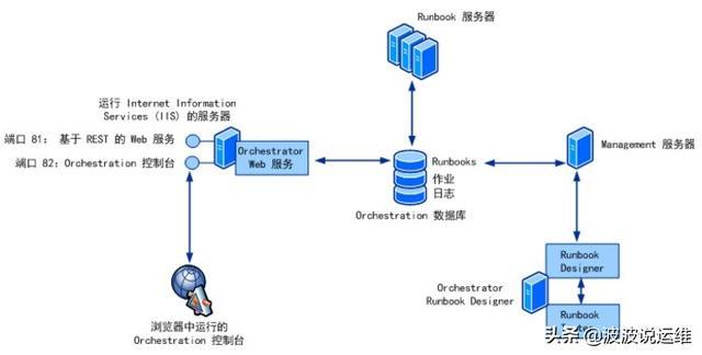 如何部署MySQL复制拓扑管理工具Orchestrator