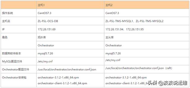 如何部署MySQL复制拓扑管理工具Orchestrator