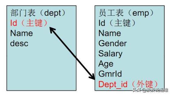 MySQL数据库中怎么删除所有表的外键约束