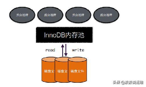 如何理解MySQL数据库Innodb内存结构以及怎样使用内存的