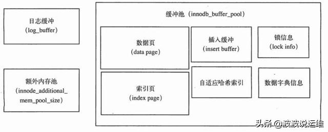 如何理解MySQL数据库Innodb内存结构以及怎样使用内存的