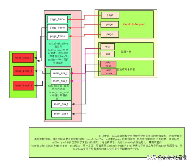 如何理解MySQL数据库Innodb内存结构以及怎样使用内存的