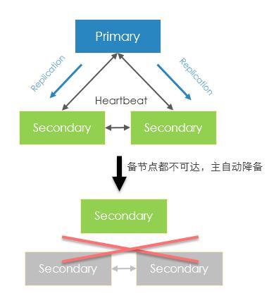 MongoDB一次节点宕机引发的思考是怎样的