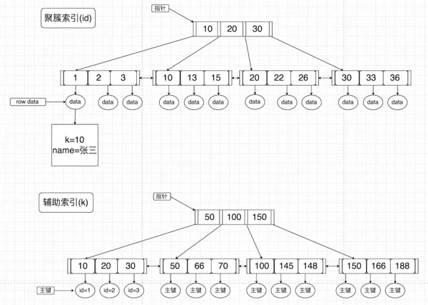 MySQL中怎么实现索引和锁