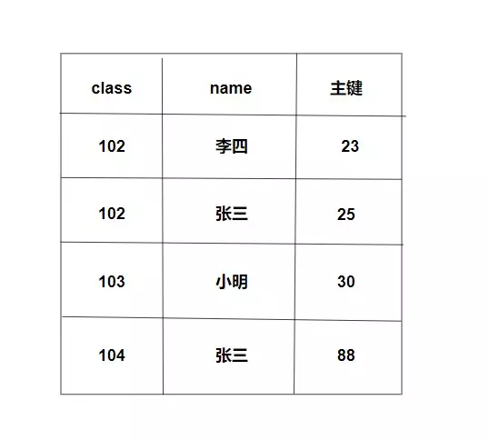 MySQL中怎么实现索引和锁