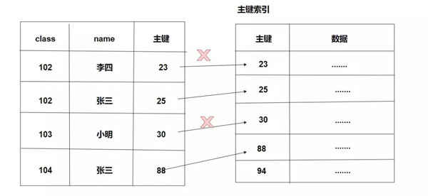 MySQL中怎么实现索引和锁