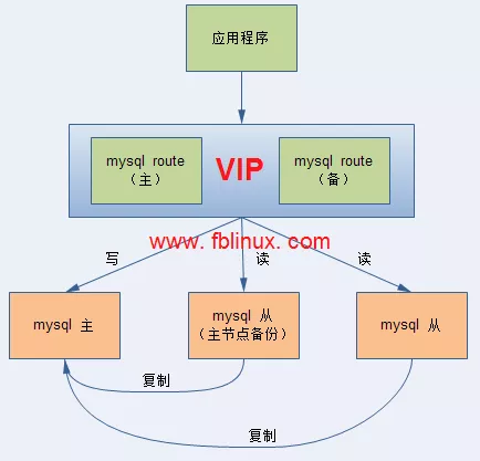 MySQL中Router高可用的原理是什么